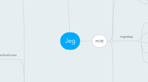 Mind Map: Jeg