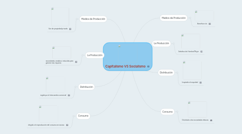 Mind Map: Capitalismo VS Socialismo