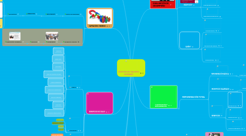 Mind Map: GESTIÓN DE TALENTO HUMANO