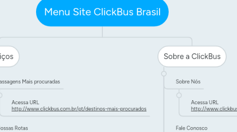 Mind Map: Menu Site ClickBus Brasil