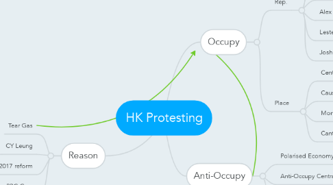 Mind Map: HK Protesting