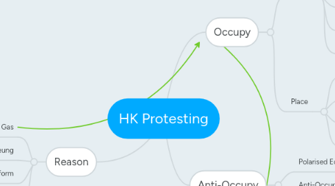 Mind Map: HK Protesting