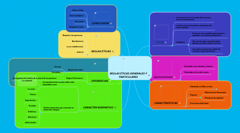 Mind Map: REGLAS ÉTICAS GENERALES Y PARTICULARES