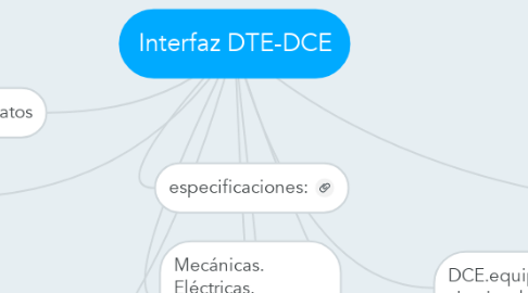 Mind Map: Interfaz DTE-DCE