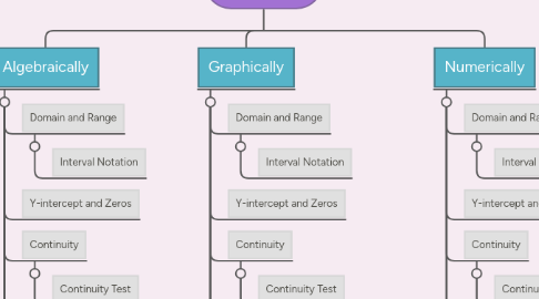 Mind Map: Functions