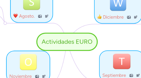 Mind Map: Actividades EURO