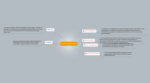 Mind Map: Formación psicmotriz