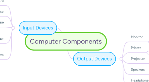 Mind Map: Computer Components