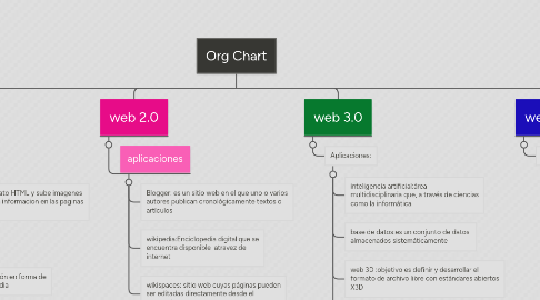 Mind Map: Org Chart