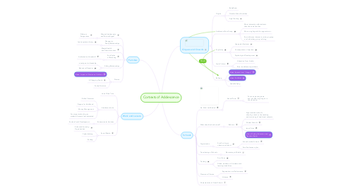 Mind Map: Contexts of Adolescence