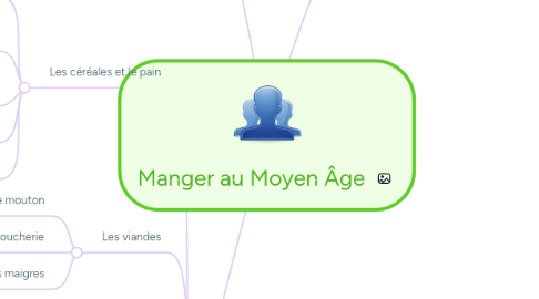 Mind Map: Manger au Moyen Âge