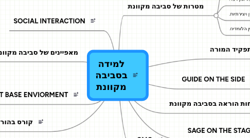 Mind Map: למידה בסביבה מקוונת