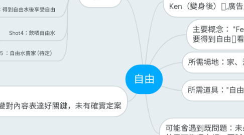 Mind Map: 自由