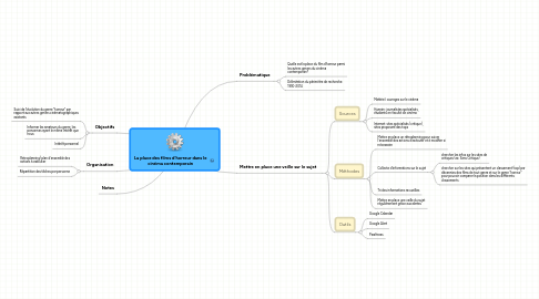 Mind Map: La place des films d'horreur dans le cinéma contemporain