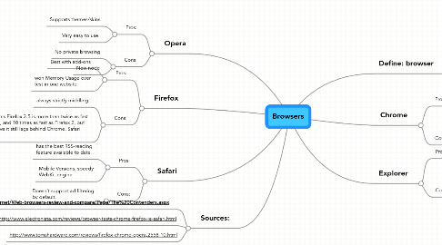 Mind Map: Browsers