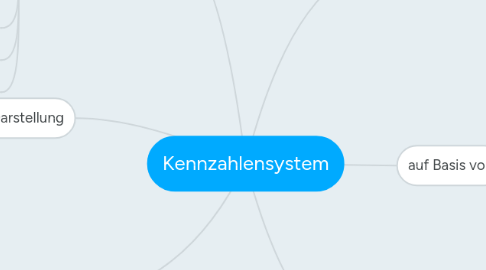 Mind Map: Kennzahlensystem