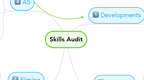 Mind Map: Skills Audit