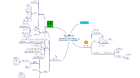 Mind Map: 26 maart 2010 FD Challenge Netwerk Kick-off: Leadership