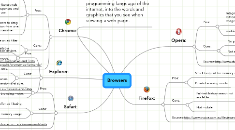 Mind Map: Browsers