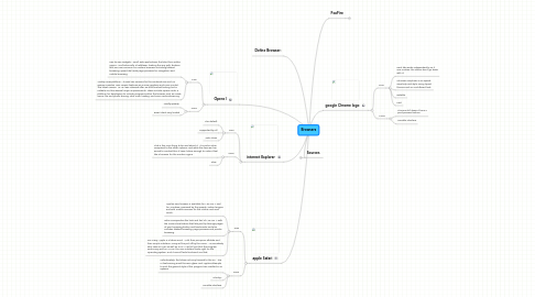 Mind Map: Browsers