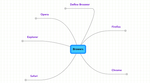 Mind Map: Browers