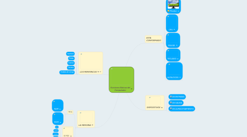 Mind Map: Funciones Básicas del Computador