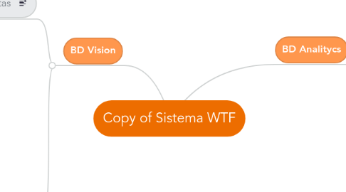 Mind Map: Copy of Sistema WTF