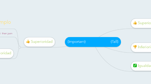 Mind Map: (Important)                          (Tall)