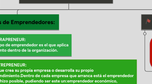 Mind Map: EL ESPÍRITU EMPRENDEDOR