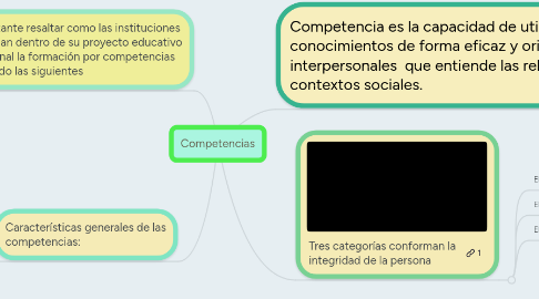 Mind Map: Competencias