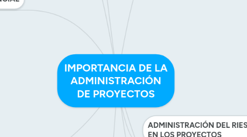 Mind Map: IMPORTANCIA DE LA ADMINISTRACIÓN DE PROYECTOS