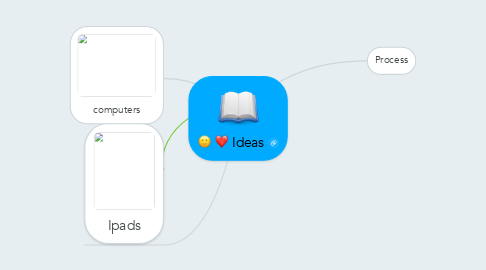 Mind Map: Ideas