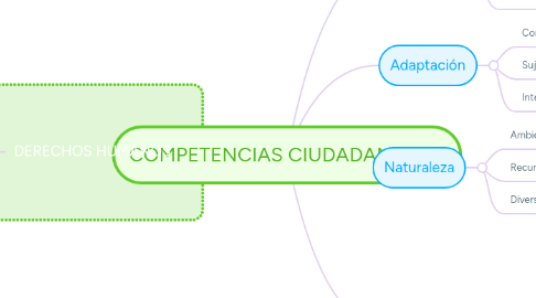 Mind Map: COMPETENCIAS CIUDADANAS