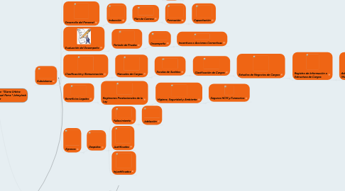 Mind Map: Equipo Nº 8 Integrantes: *Diana Urbina *Elizabeth Hernandez *Manuel Parra *Johnylesb Vasquez