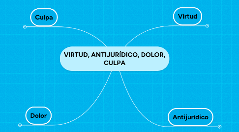 Mind Map: VIRTUD, ANTIJURÍDICO, DOLOR, CULPA