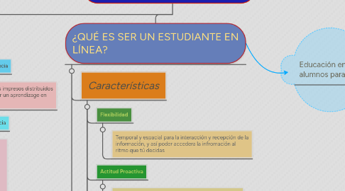 Mind Map: Educación Abierta y a Distancia.