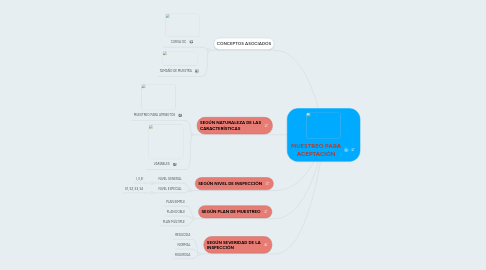 Mind Map: MUESTREO PARA ACEPTACIÓN