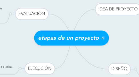 Mind Map: etapas de un proyecto