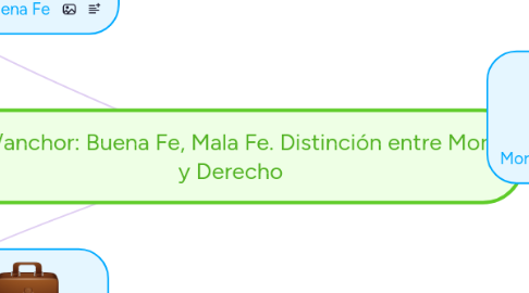 Mind Map: Buena Fe, Mala Fe. Distinción entre Moral y Derecho