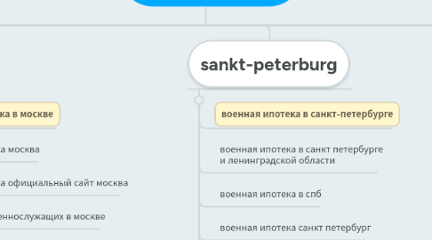 Mind Map: Военная ипотека (mil_ipoteka)