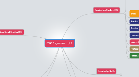 Mind Map: PGDE Programmes