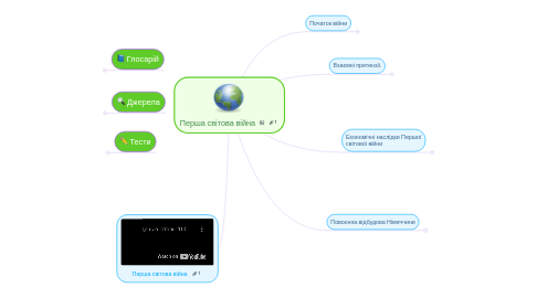 Mind Map: Перша світова війна