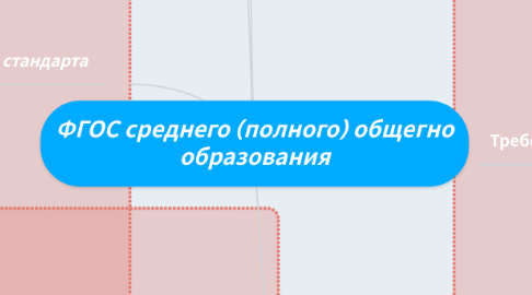 Mind Map: ФГОС среднего (полного) общегно образования
