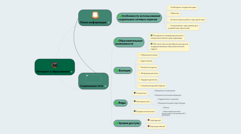 Mind Map: Интернет в образовании