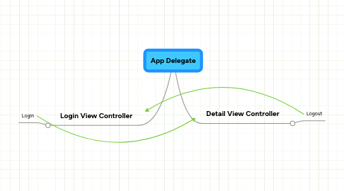 Mind Map: App Delegate