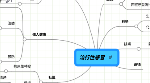 Mind Map: 流行性感冒