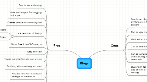Mind Map: Blogs
