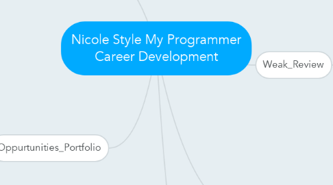 Mind Map: Nicole Style My Programmer Career Development