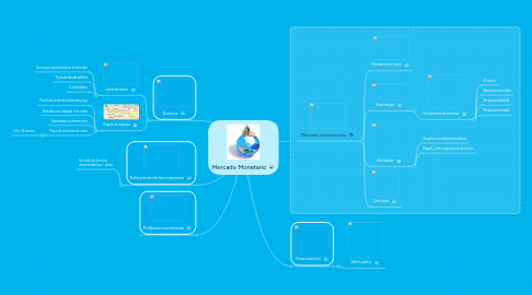 Mind Map: Mercado Monetario