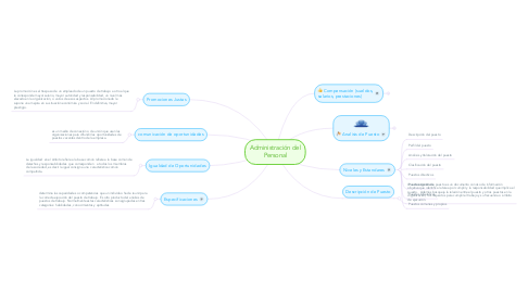 Mind Map: Administración del Personal